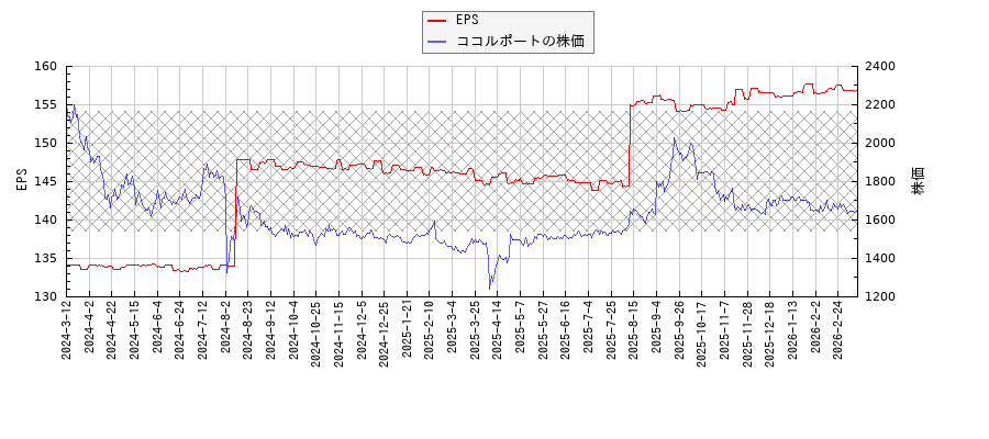 ココルポートとEPSの比較チャート