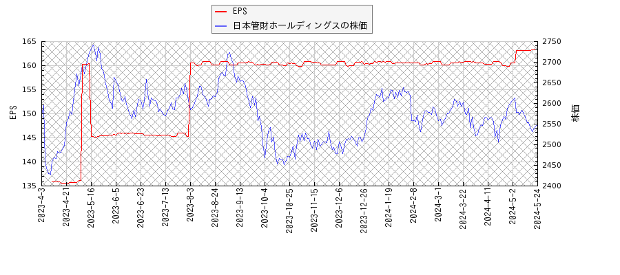 日本管財ホールディングスとEPSの比較チャート