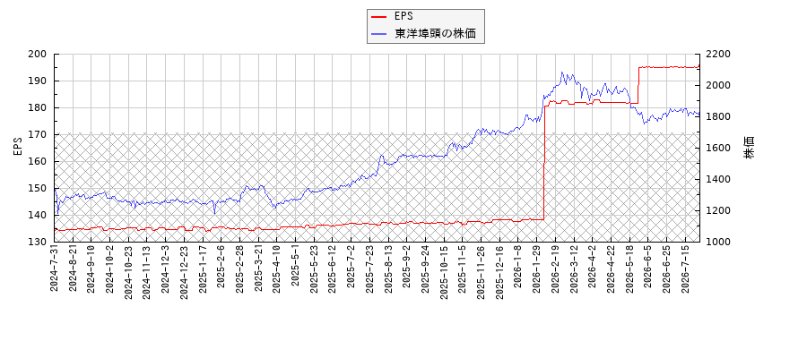 東洋埠頭とEPSの比較チャート