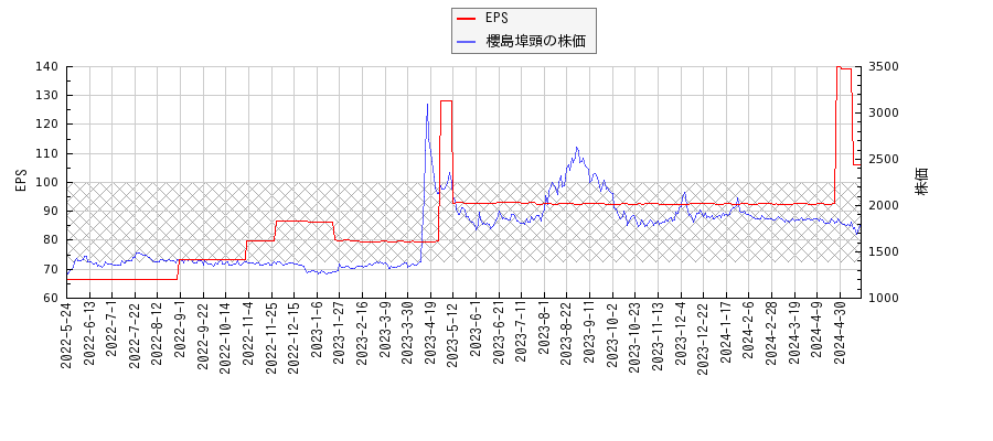 櫻島埠頭とEPSの比較チャート