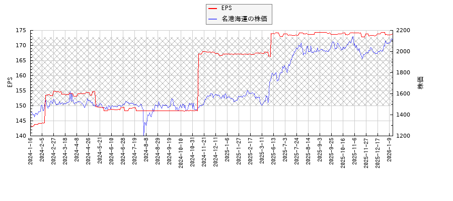 名港海運とEPSの比較チャート