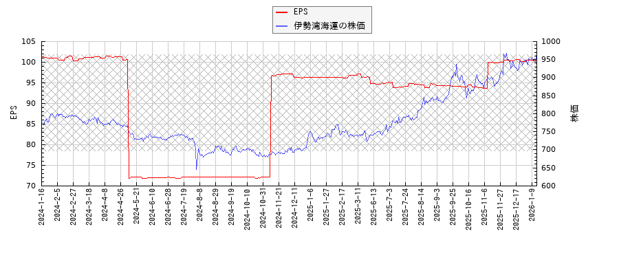 伊勢湾海運とEPSの比較チャート