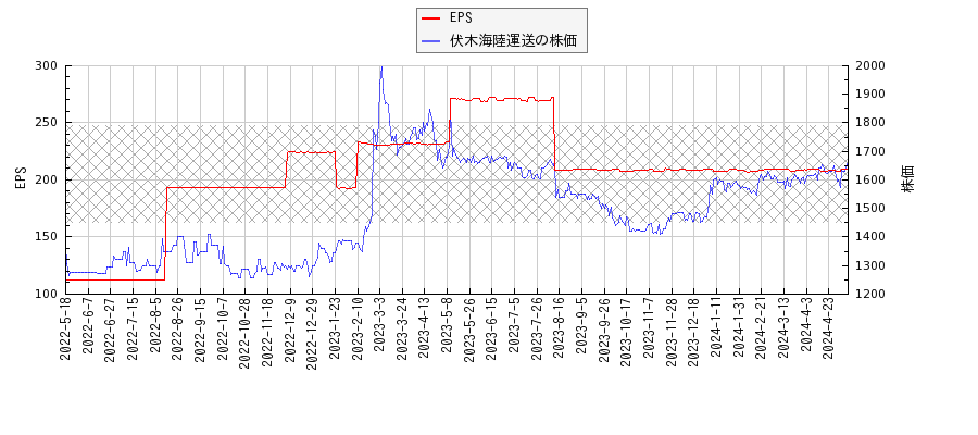 伏木海陸運送とEPSの比較チャート