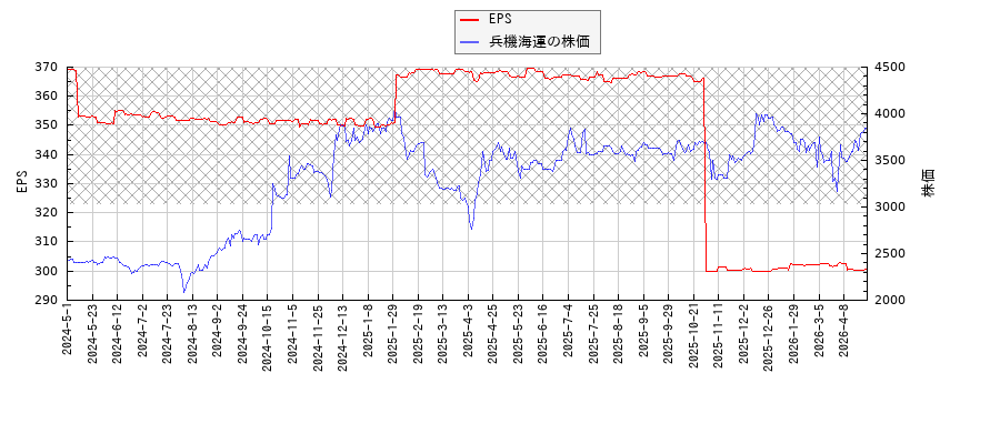 兵機海運とEPSの比較チャート