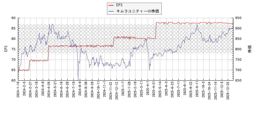 キムラユニティーとEPSの比較チャート