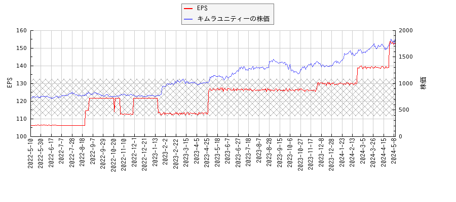 キムラユニティーとEPSの比較チャート