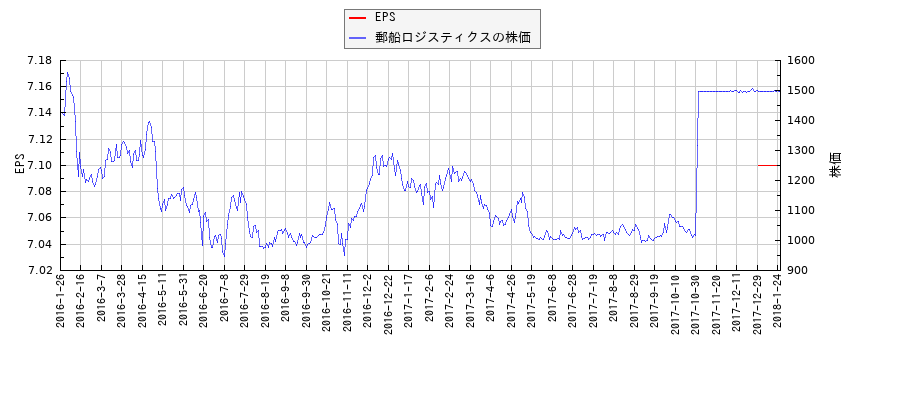 郵船ロジスティクスとEPSの比較チャート