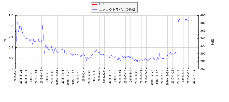 ニッコウトラベルとEPSの比較チャート