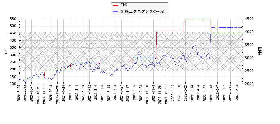 近鉄エクスプレスとEPSの比較チャート