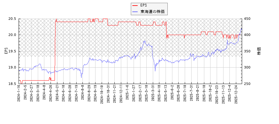 東海運とEPSの比較チャート