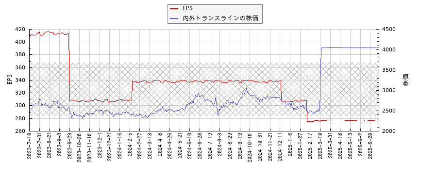 内外トランスラインとEPSの比較チャート