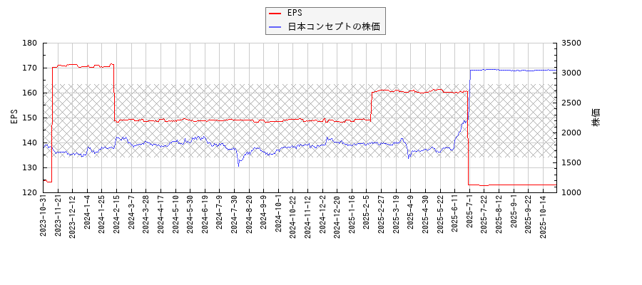 日本コンセプトとEPSの比較チャート