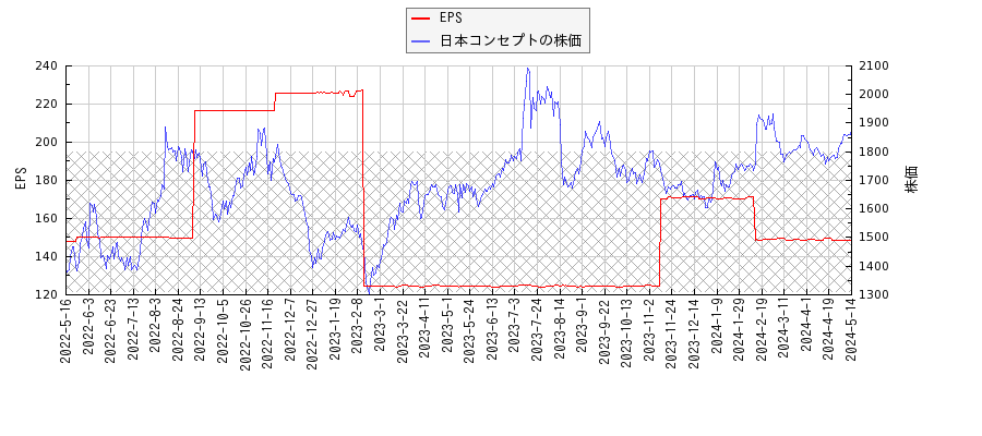 日本コンセプトとEPSの比較チャート