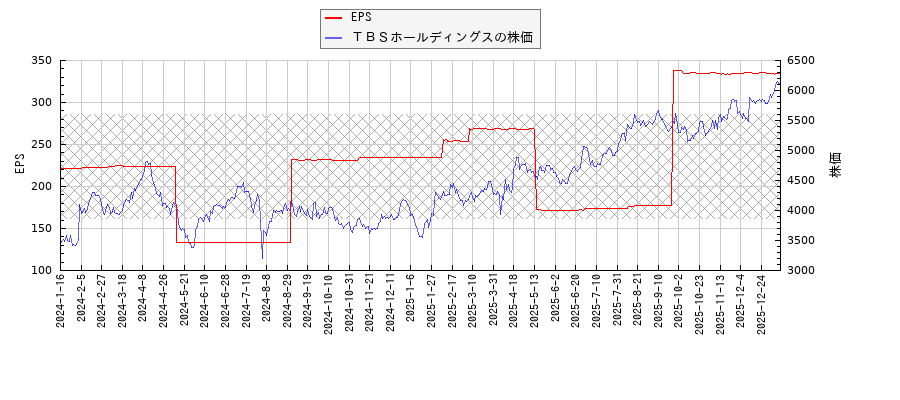 ＴＢＳホールディングスとEPSの比較チャート
