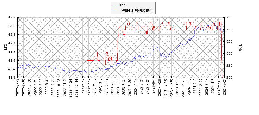 中部日本放送とEPSの比較チャート