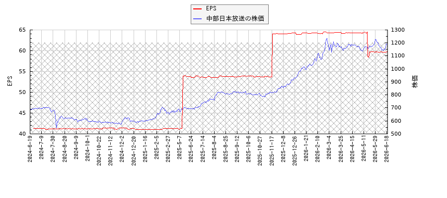 中部日本放送とEPSの比較チャート