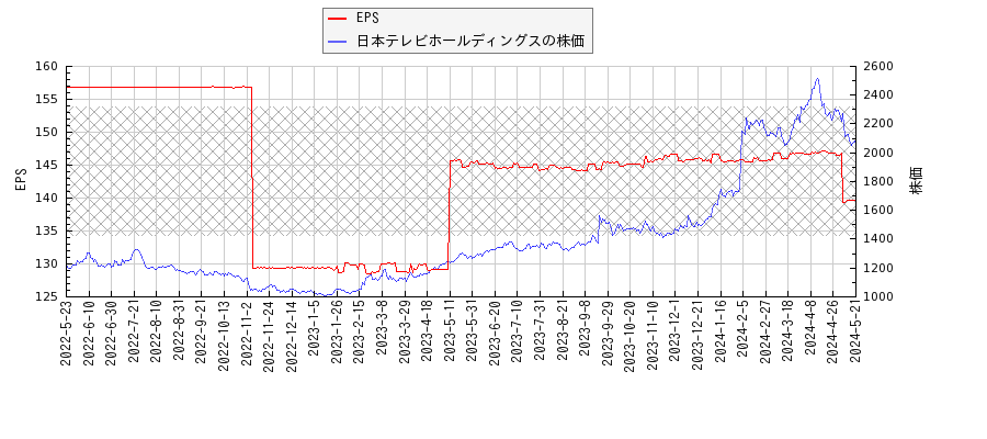 日本テレビホールディングスとEPSの比較チャート