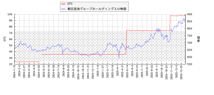 朝日放送グループホールディングスとEPSの比較チャート