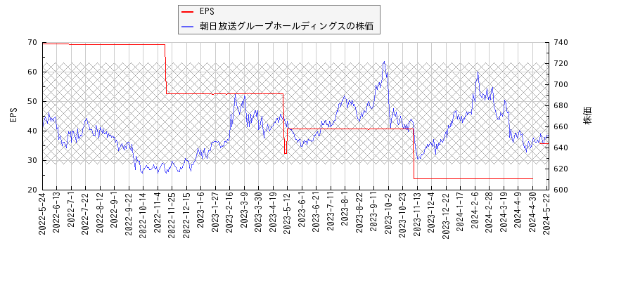 朝日放送グループホールディングスとEPSの比較チャート