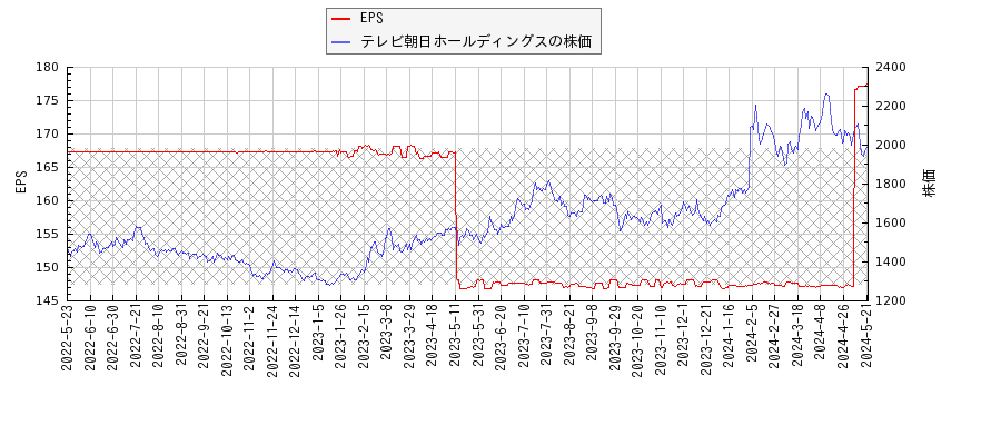 テレビ朝日ホールディングスとEPSの比較チャート