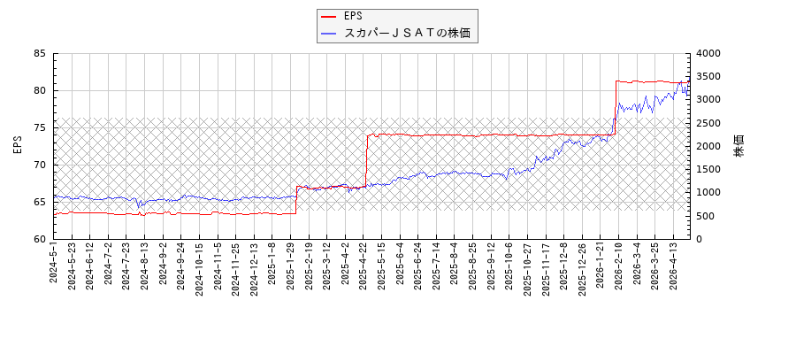 スカパーＪＳＡＴとEPSの比較チャート