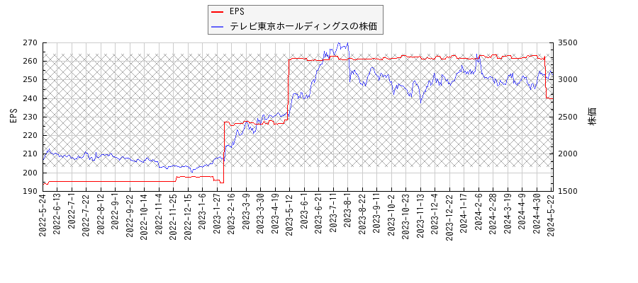 テレビ東京ホールディングスとEPSの比較チャート