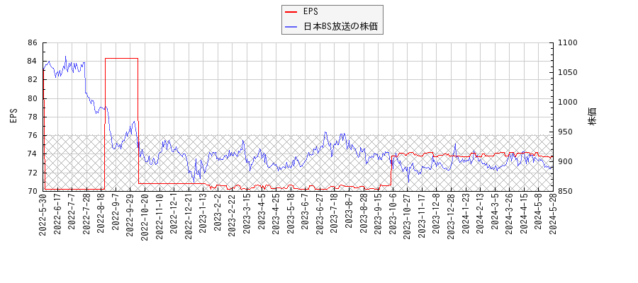日本BS放送とEPSの比較チャート