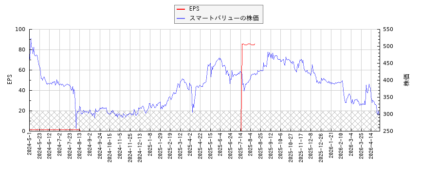 スマートバリューとEPSの比較チャート