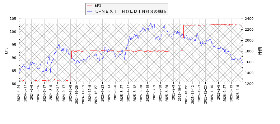 Ｕ−ＮＥＸＴ　ＨＯＬＤＩＮＧＳとEPSの比較チャート