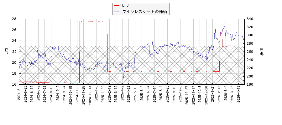 ワイヤレスゲートとEPSの比較チャート
