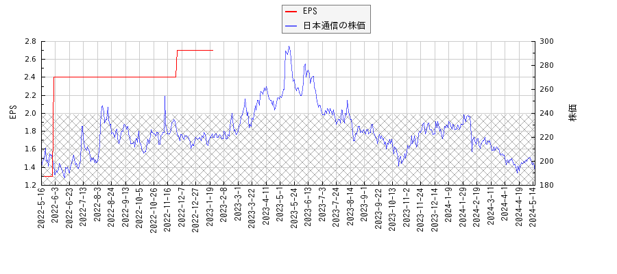 日本通信とEPSの比較チャート