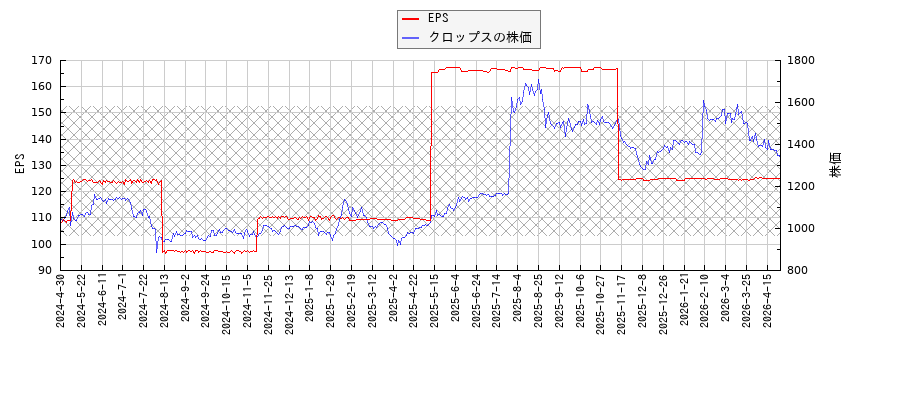 クロップスとEPSの比較チャート
