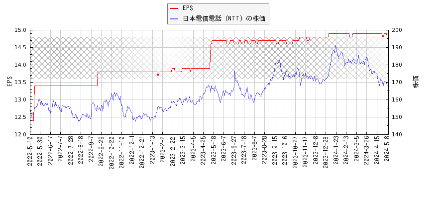 日本電信電話（NTT）とEPSの比較チャート