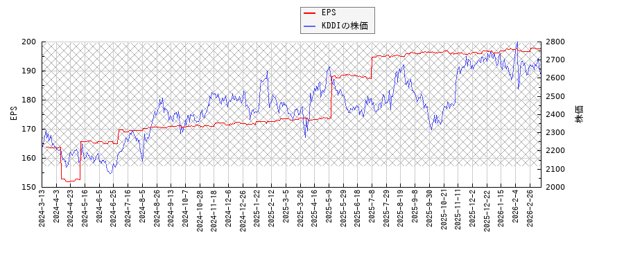 KDDIとEPSの比較チャート