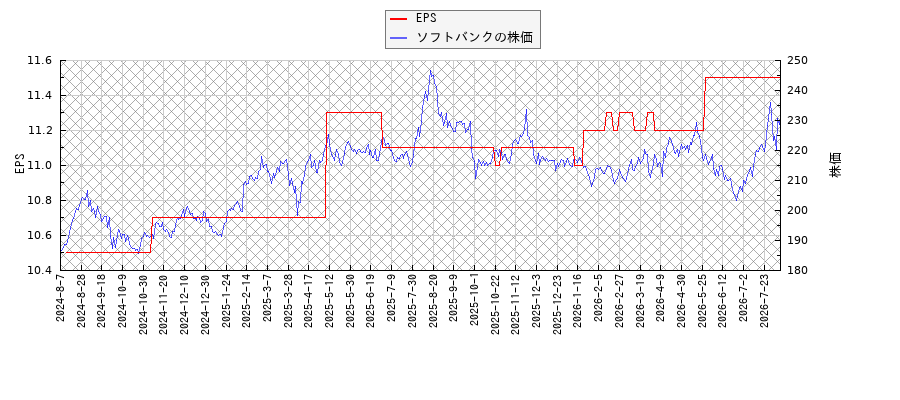 ソフトバンクとEPSの比較チャート