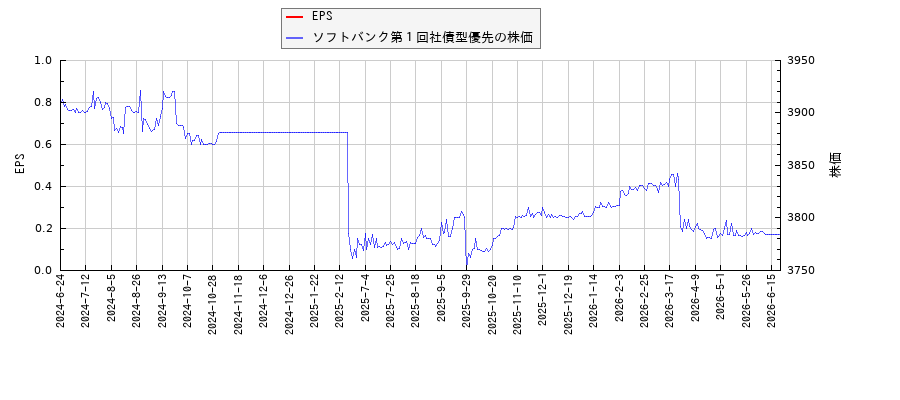 ソフトバンク第１回社債型優先とEPSの比較チャート