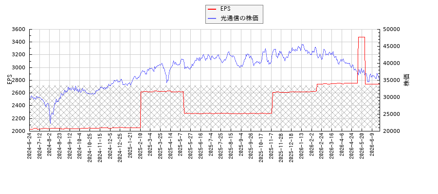 光通信とEPSの比較チャート