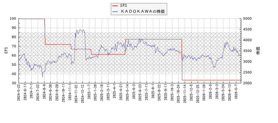 ＫＡＤＯＫＡＷＡとEPSの比較チャート