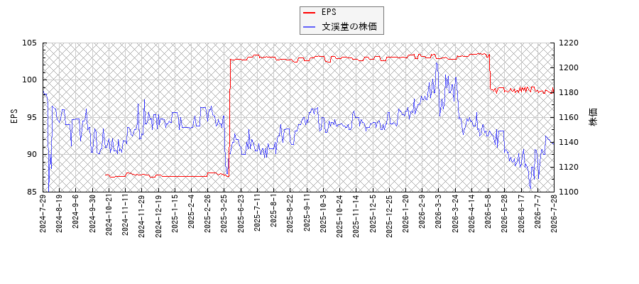 文渓堂とEPSの比較チャート