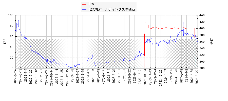 昭文社ホールディングスとEPSの比較チャート