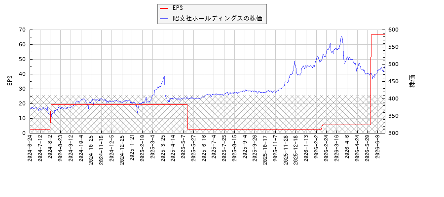 昭文社ホールディングスとEPSの比較チャート