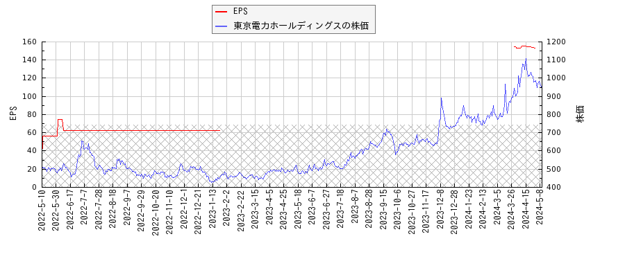 東京電力ホールディングスとEPSの比較チャート