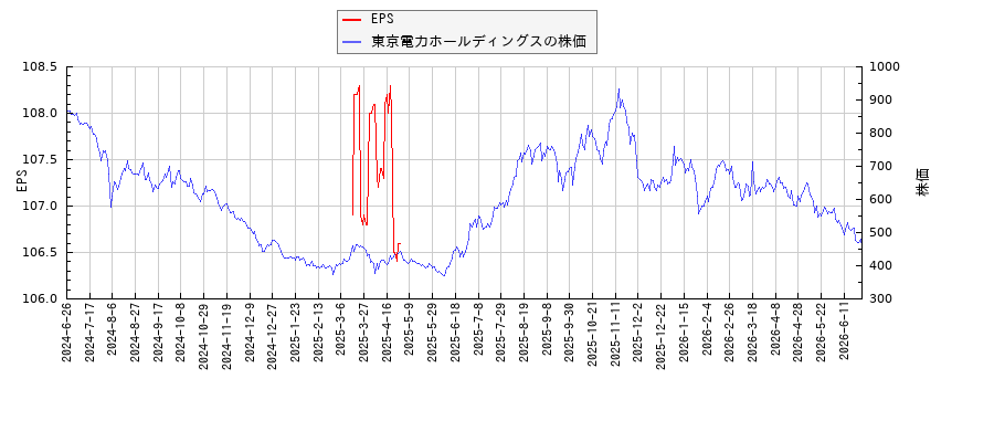 東京電力ホールディングスとEPSの比較チャート