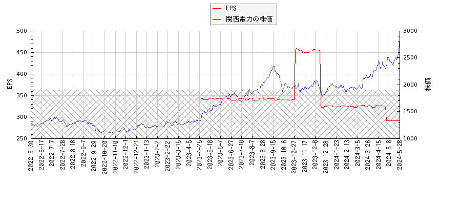 関西電力とEPSの比較チャート