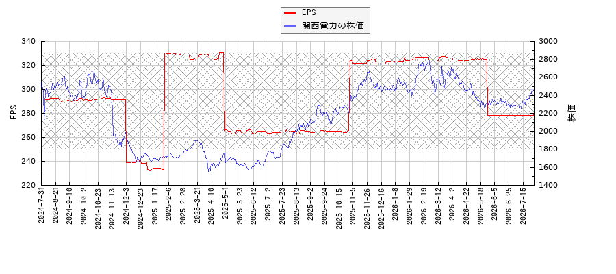 関西電力とEPSの比較チャート