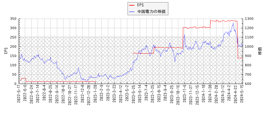 中国電力とEPSの比較チャート