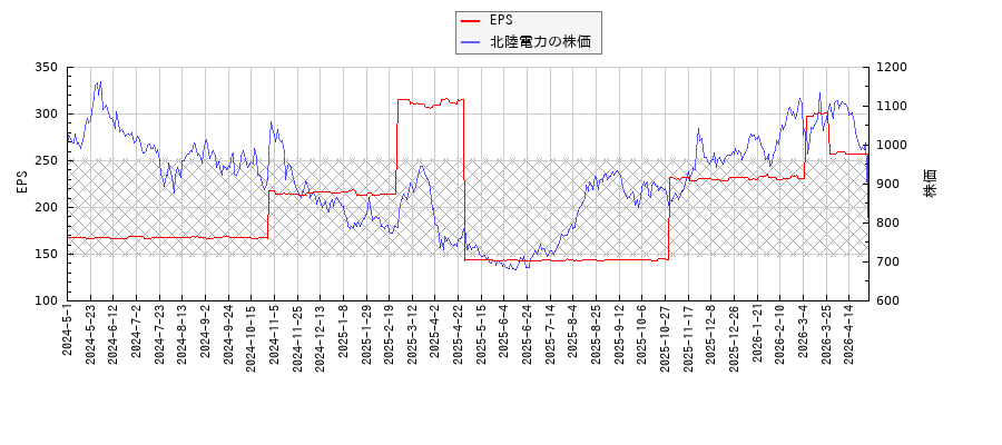 北陸電力とEPSの比較チャート