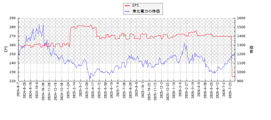 東北電力とEPSの比較チャート