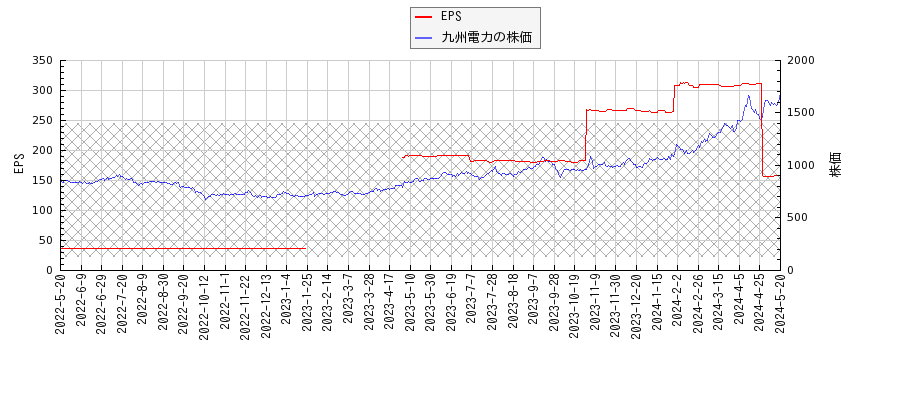 九州電力とEPSの比較チャート