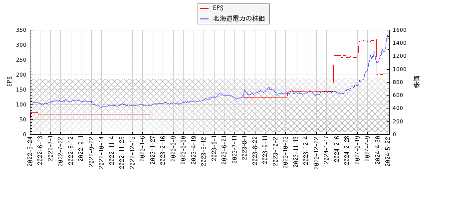 北海道電力とEPSの比較チャート